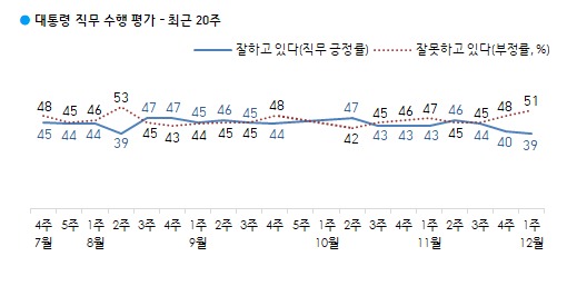 문재인 대통령의 국정수행 지지율이 39%라는 여론조사 결과가 나왔다. /자료=한국갤럽
