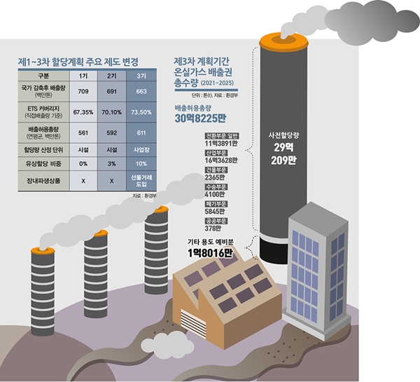 제1~3차 할당계획 주요 제도 변경. /그래픽=김은옥 기자