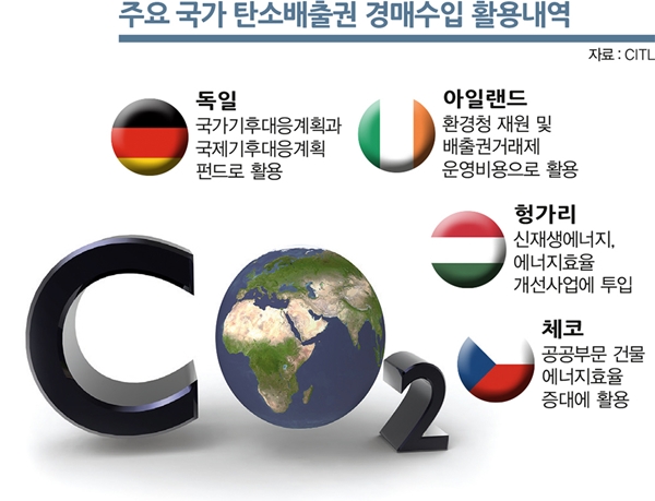 주요 국가 탄소배출권 경매수입 활용 내역. /그래픽=김은옥 기자