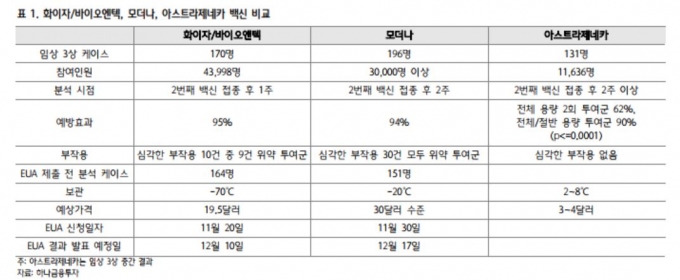 '상용화 코앞'… 코로나 백신 빅4 장단점은? - 머니S