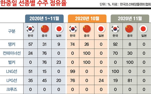 한중일 선종별 수주 점유율. /그래픽=김은옥 기자