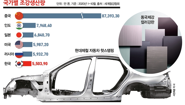국가별 조강생산량. /그래픽=김은옥 기자