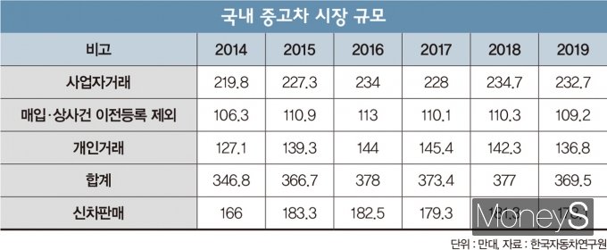 국내 중고차 시장 규모./사진=김민준 기자