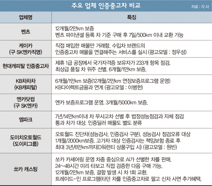 중고차업계에서는 인증중고차를 사야 한다면 반드시 품질보증 조건을 확인해야 한다고 조언한다. /자료=각 사, 그래픽=김민준 기자