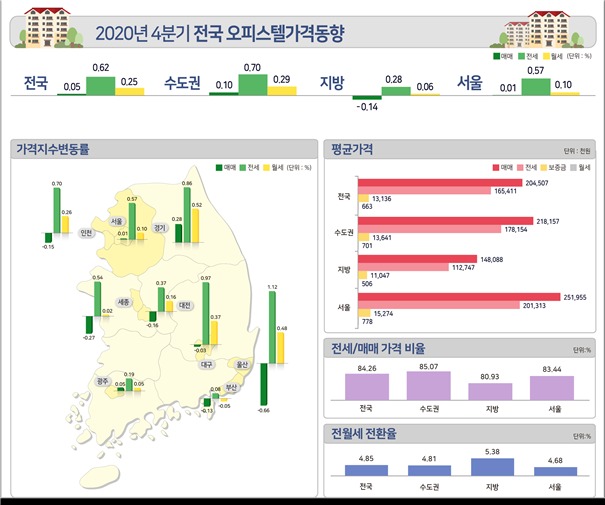 한국부동산원이 4일 발표한 '2020년 4분기 오피스텔 가격동향'에 따르면 전국 오피스텔 매매가격은 3분기 대비 0.05%, 전세가격은 0.62%, 월세가격은 0.25% 상승했다. /자료제공=한국부동산원