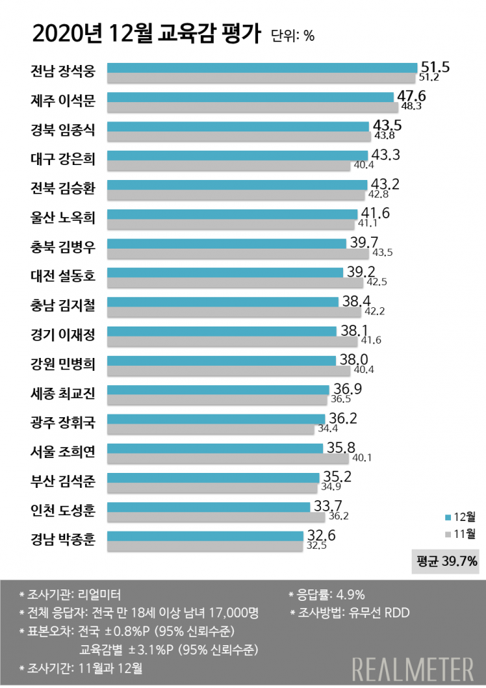 장석웅 전남교육감, '직무수행 지지도' 20개월 연속 1위…장휘국 광주교육감은 '13위'