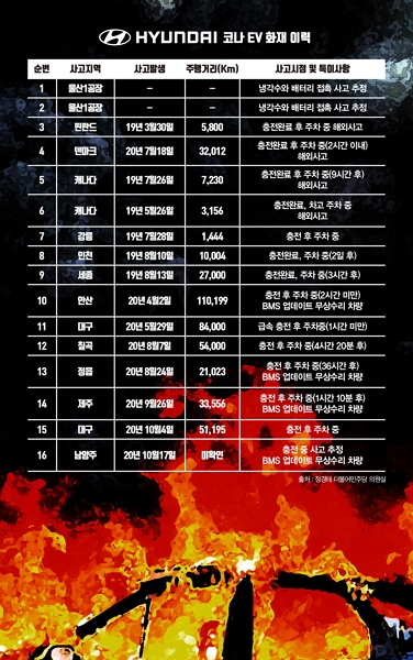 코나EV 화재 사고 이력./그래픽=김민준 기자