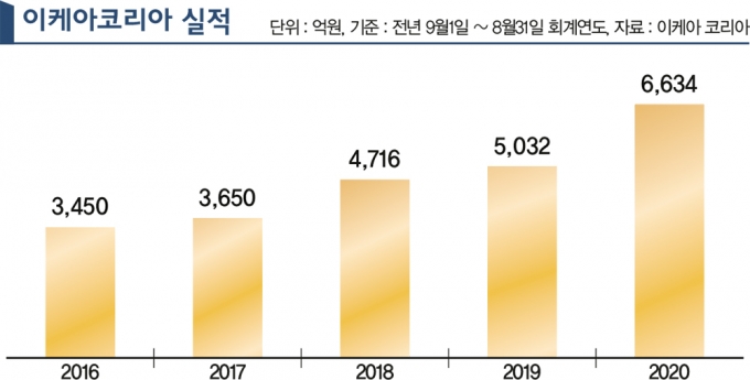 지난해 이케아의 매출은 국내 진출 첫해보다 두배가량 늘었다. /그래픽=김영찬 기자