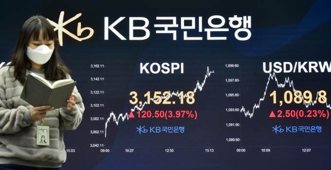 지난 7일 코스피가 3000포인트를 넘은지 하루만에 3150선까지 올라섰다./사진=임한별 기자