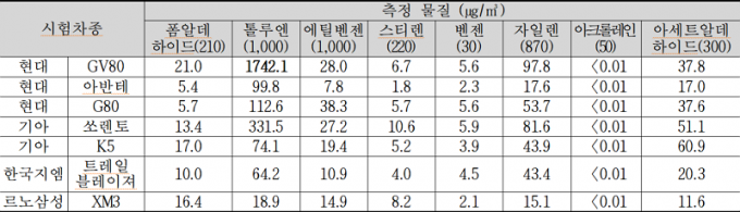 2020년 국내 신차 실내공기준 조사 결과./사진=국토교통부