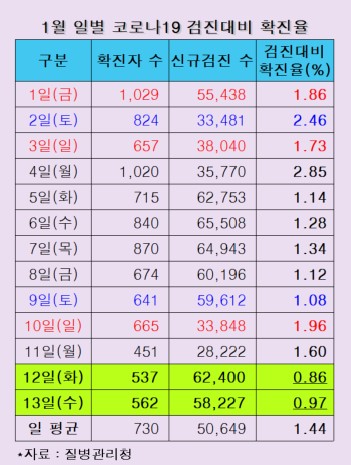 검사 늘었지만 확진율 '뚝', 이틀 연속 '0%대'… 이번주 분수령