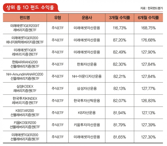 ETF에 뛰어드는 불개미, 키워드는 ‘레버리지’