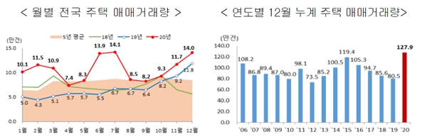 국토교통부는 지난해 전국 주택 매매거래량이 127만9305건으로 전년 대비 58.9% 증가했다고 밝혔다. 지난해 12월 서울 주택 거래량은 14만281건으로 전년 같은 기간 대비 18.5% 증가했다. /자료제공=국토교통부