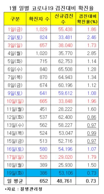 확진율 4일 만에 0%대로 '뚝'… 확진자는 이틀째 300명대
