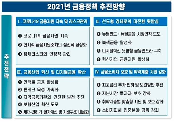 표=금융위