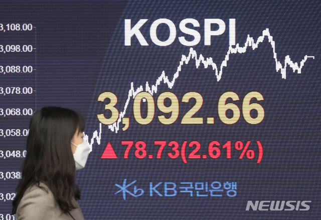 9일 오후 서울 영등포구 여의도 KB국민은행 여의도지점 스마트 딜링룸 전광판에 코스피가 전일보다 78.73포인트(2.61%) 상승한 3092.66을 나타내고 있다./사진=뉴시스