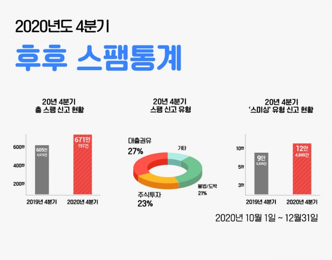 주식 관련 불법 스팸 급증… 영쿨과 부채 투자자 겨냥