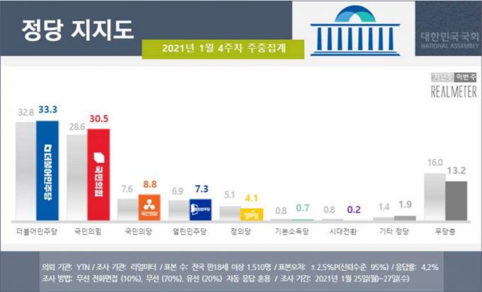 더불어민주당의 지지율이 33.3%로 집계되며 국민의힘(30.5%)에 근소한 차이로 앞선 가운데 4·7 보궐선거가 열리는 서울에서도 민주당이 9주만에 국민의힘을 제쳤다. /사진=리얼미터 제공