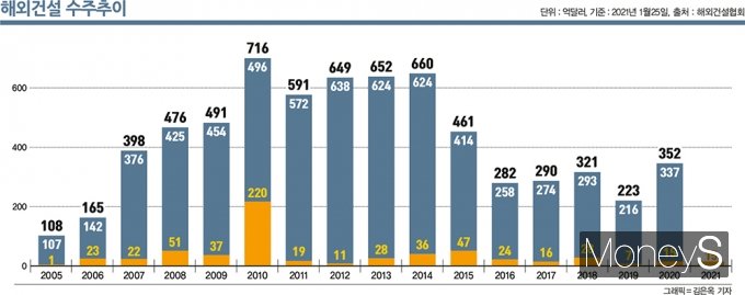 건축·토목·플랜트 건설 분야 수출 역군으로 불리던 국내 건설업체가 2010년대 중반 이후 해외에서 고전하는 이유로 중동 발주처의 저유가 불황도 있지만 무엇보다도 중국 업체의 무분별한 저가 수주가 꼽힌다. /그래픽=김은옥 디자인 기자