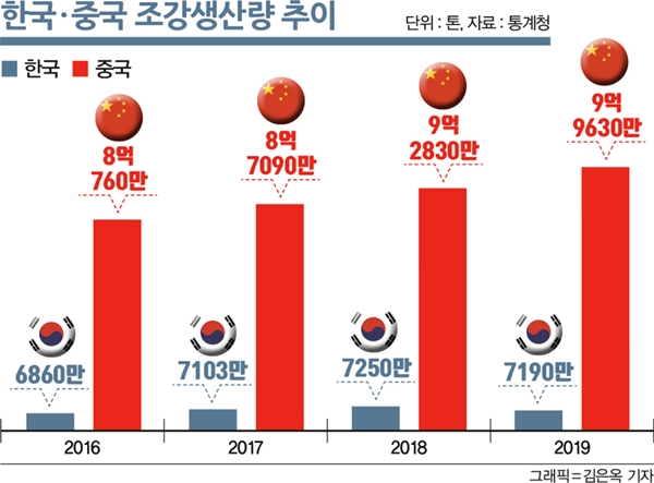 한국·중국 조강생산량 추이. /그래픽=김은옥 기자