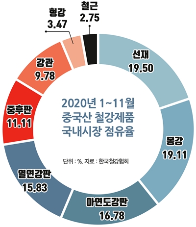 2020년 1~11월 중국산 철강제품 국내시장 점유율. /그래픽=김은옥 기자