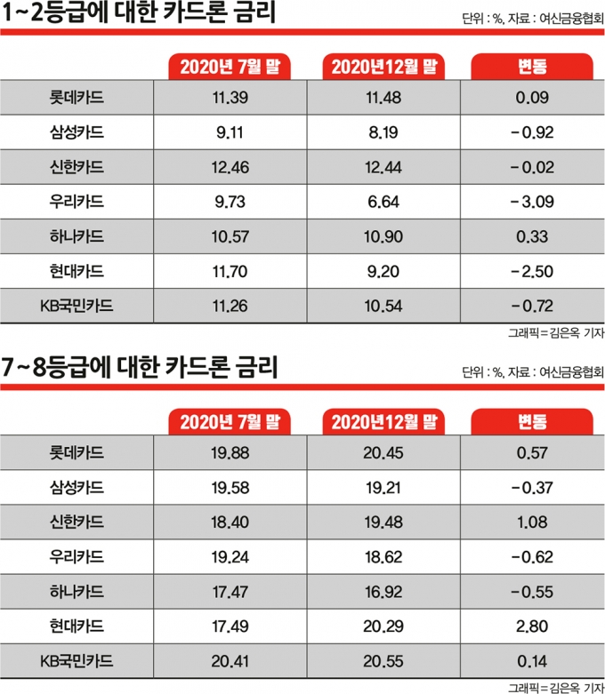 (왼쪽부터) 신한카드, 우리카드, KB국민카드, 롯데카드, 삼성카드./사진제공= 각 사 또는 뉴시스