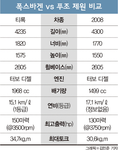 국내 출시된 두 차종 모두 디젤엔진을 탑재했다. /자료=각 사, 표=김민준 기자