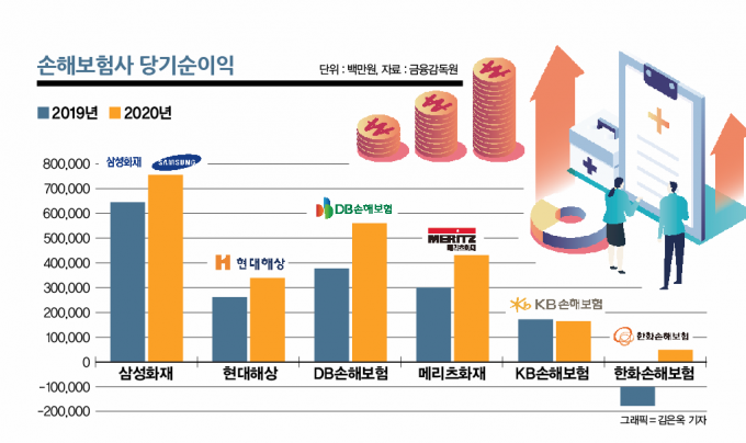 보험 아우들의 맹추격… ‘철통 방어’에 나선 형들