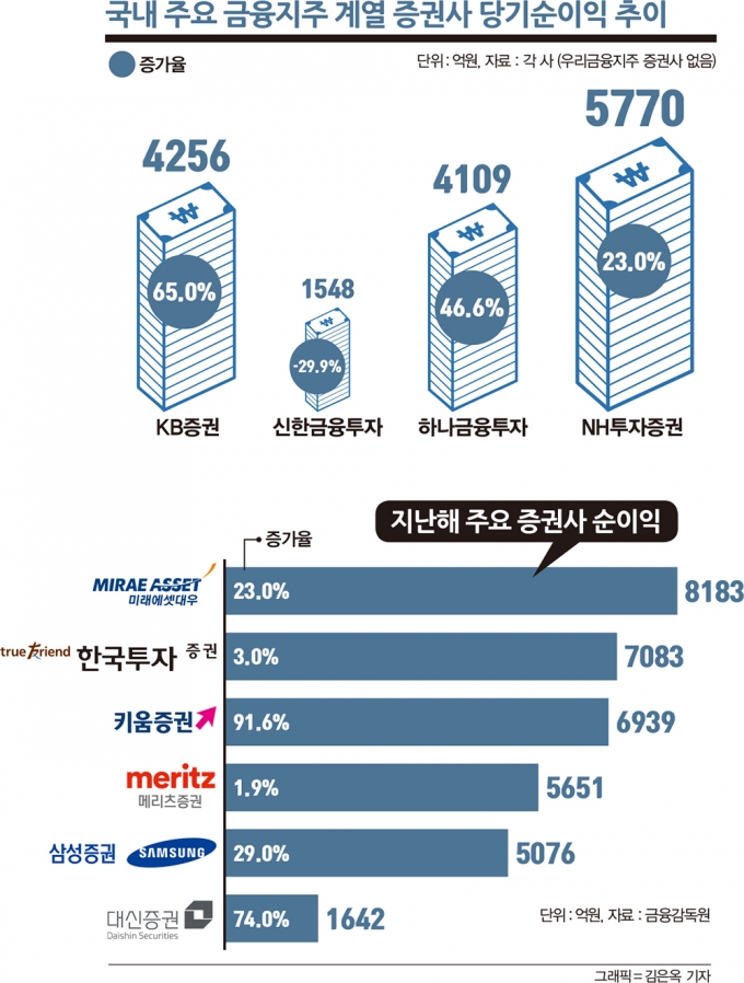 금융지주사 ‘실적 잔치’ 주역된 증권사… "저희 효자 맞죠?"
