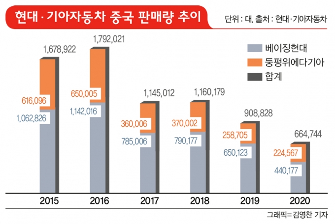 국내 자동차회사의 중국 내 판매가 절정에 달한 건 2016년이다. /그래픽=김영찬 기자