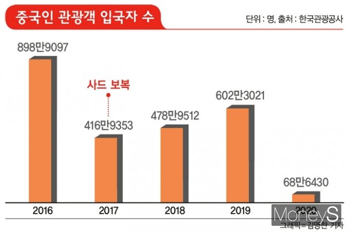 중국인 관광객 입국자 수./사진=김영찬 기자
