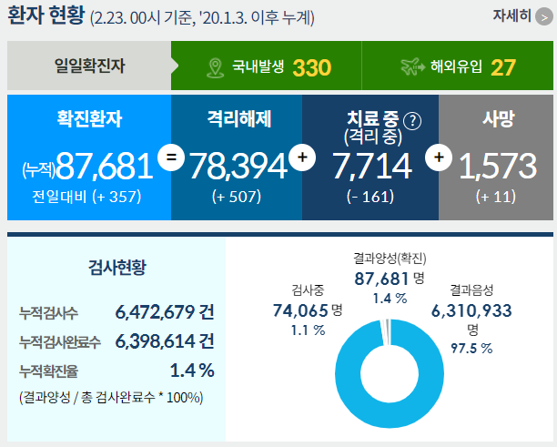 해외유입 확진자는 23일 0시 기준 27명이며 누적 사망자는 11명 증가한 1573명을 기록했다. /인포그래픽=질병관리청