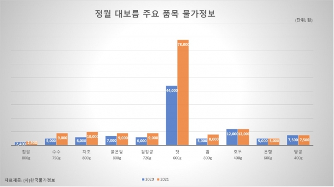 /사진=한국물가정보