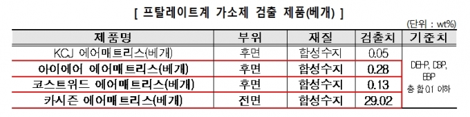 섬유소재 베개 3개제품에서는 접촉성 피부염을 유발할 수 있는 폼알데하이드가 326∼625mg/kg 수준으로 검출돼 안전기준(300mg/kg 이하)을 최대 2배 초과했다. (빨간색 테두리) /자료=소비자원