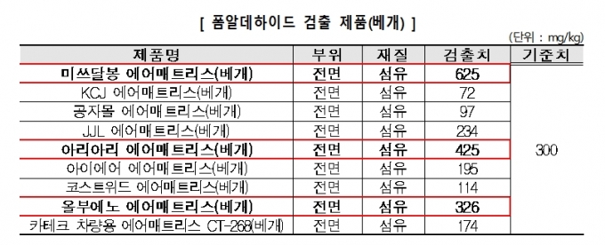 섬유소재 베개 3개제품에서는 접촉성 피부염을 유발할 수 있는 폼알데하이드가 326∼625mg/kg 수준으로 검출돼 안전기준(300mg/kg 이하)을 최대 2배 초과했다.(빨간색 테두리) /자료=소비자원