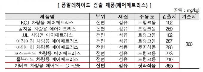자동차 안에서 잠을 자는데 사용되는 제품의 용도에 맞춰 ‘합성수지제품’ 안전기준(0.1wt% 이하)과 ‘침구류’(가정용 섬유제품) 안전기준(300mg/kg이하)을 준용하면 합성수지 소재 1개 제품에서 프탈레이트계 가소제가 28.32wt%, 섬유 소재 1개 제품에서 폼알데하이드가 365mg/kg 검출돼 준용기준을 초과한 것으로 나타났다. (빨간색 테두리) /자료=소비자원
