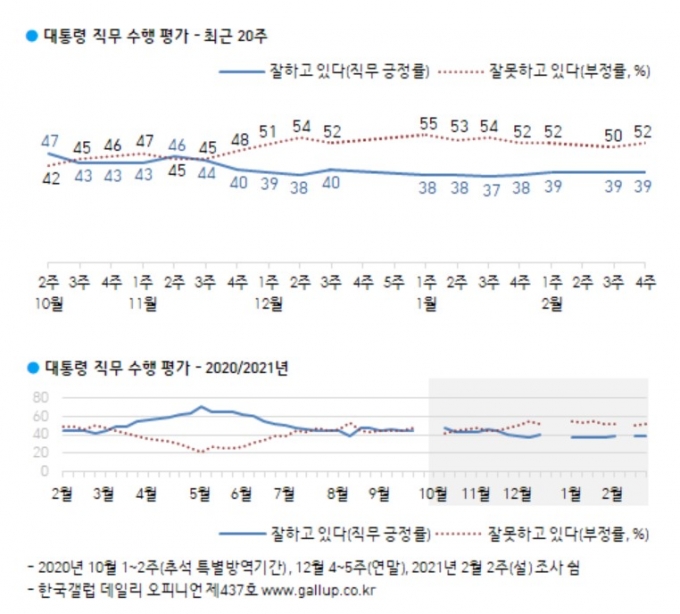 문재인 대통령의 국정수행 지지율이 지난해 12월부터 30%대 후반에서 40% 사이를 유지했다. /사진=한국갤럽 제공