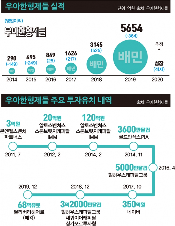 배민·쿠팡 ‘잭팟’… 해외 자본만 배 불린다