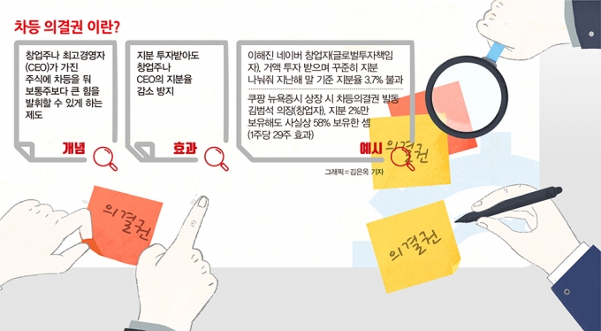 쿠팡의 뉴욕증시 상장으로 국내 차등의결권 도입이 급물살을 타는 가운데 유니콘들에게 경영권 보호 혜택만 주는 허울뿐인 제도가 될 수 있다는 우려가 나온다.