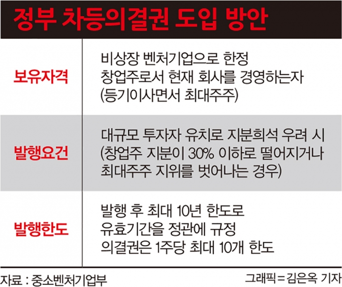 곧 도입한다는 ‘차등의결권’… 쿠팡을 잡을 수 있었을까