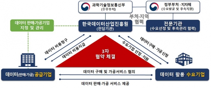 데이터 바우처 지원 사업 구조도 /자료=과기정통부