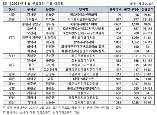 3월 전국에서 공급하는 5만576가구 가운데 2만899가구가 수도권에서 분양을 준비하고 있다. 서울시에서는 1개 단지 96가구가 분양 예정이다. /자료정리=직방