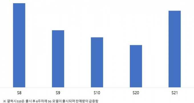 갤럭시S 최근 모델들의 출시 첫 달 판매량 비교 /자료=애틀러스