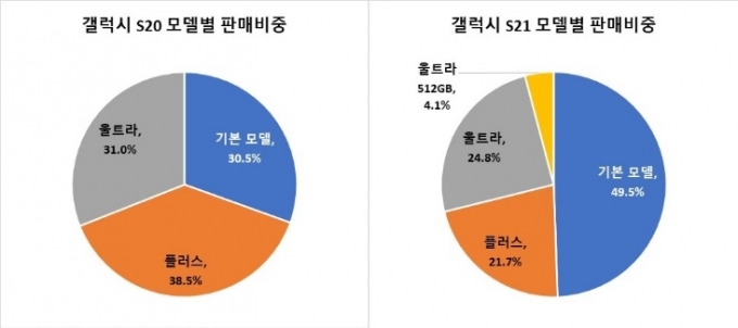 갤럭시S20·S21 모델별 판매 비중 /자료=애틀러스