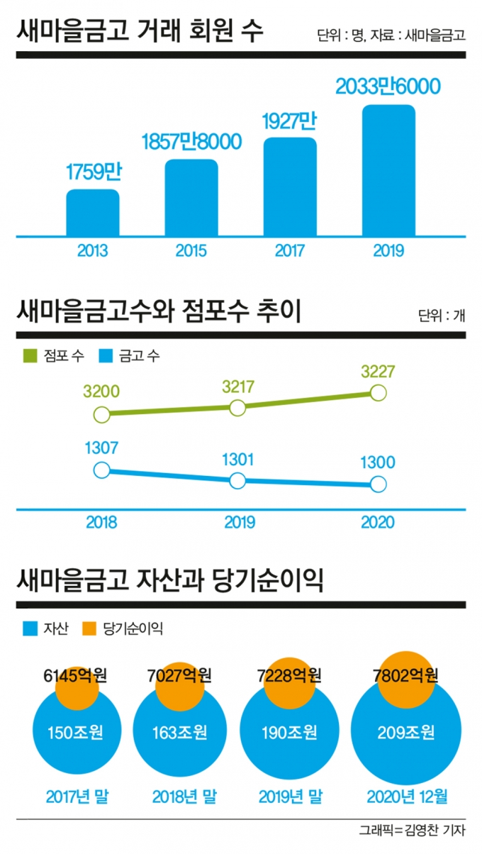 사진=새마을금고
