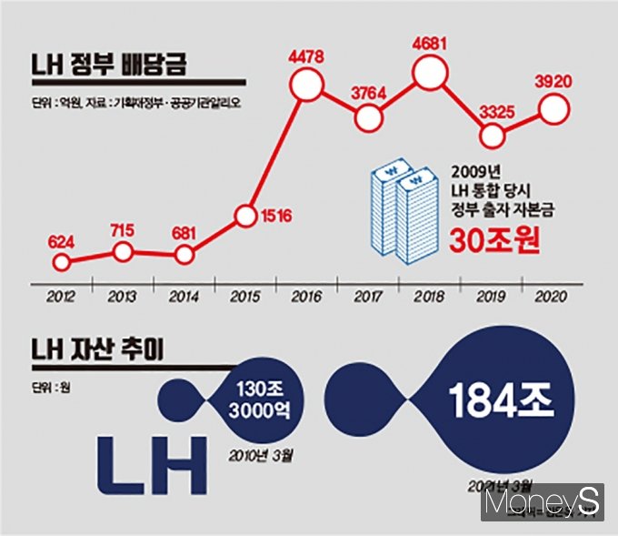 LH의 당초 설립 목적과 기능을 고려할 때 지나친 수익사업 중심 구조에서 벗어나 공공성을 강화해야 한다는 의견도 있다. /그래픽=김은옥 디자인 기자