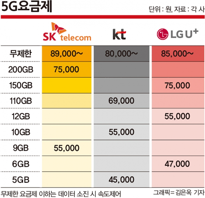 이통사가 제공하고 있는 요금제는 데이터 제공량이 10GB(기가바이트·데이터 용량 단위)대와 100GB 이상으로 양극화돼 있다. /그래픽=김은옥 기자
