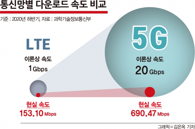 커버리지와 속도가 지난 2년간 크게 개선됐음에도 5G의 평균 다운로드 속도는 LTE 대비 4.4배(2020년 하반기 기준)에 그쳤다. /그래픽=김은옥 기자