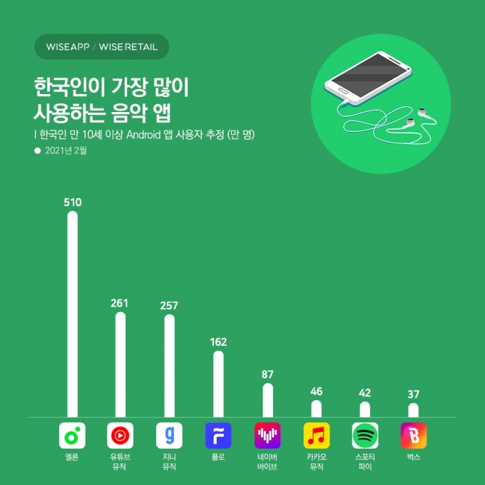국내 2월 음악 스트리밍 앱 이용자 수 /자료제공=와이즈앱·와이즈리테일