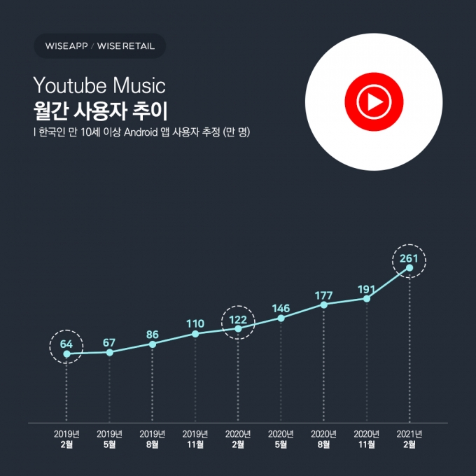 '유튜브뮤직' 월간 사용자 추이 /자료제공=와이즈앱·와이즈리테일